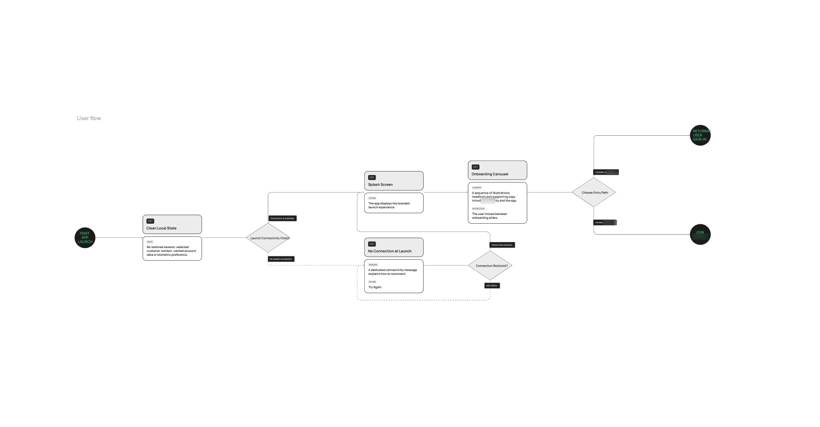 User flows
