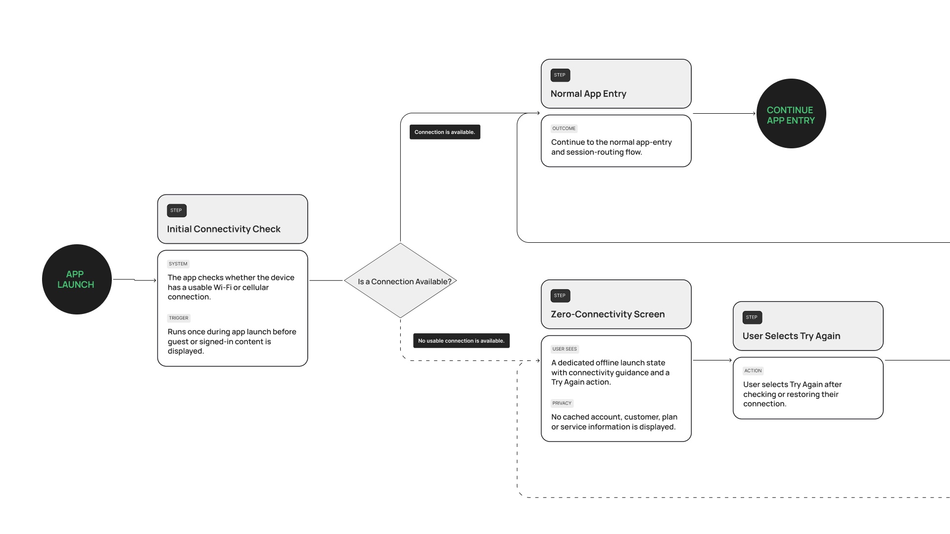 Launch with no connection, drawn end to end before any screen was built: one check, two exits, and an offline state that shows nothing it cannot verify